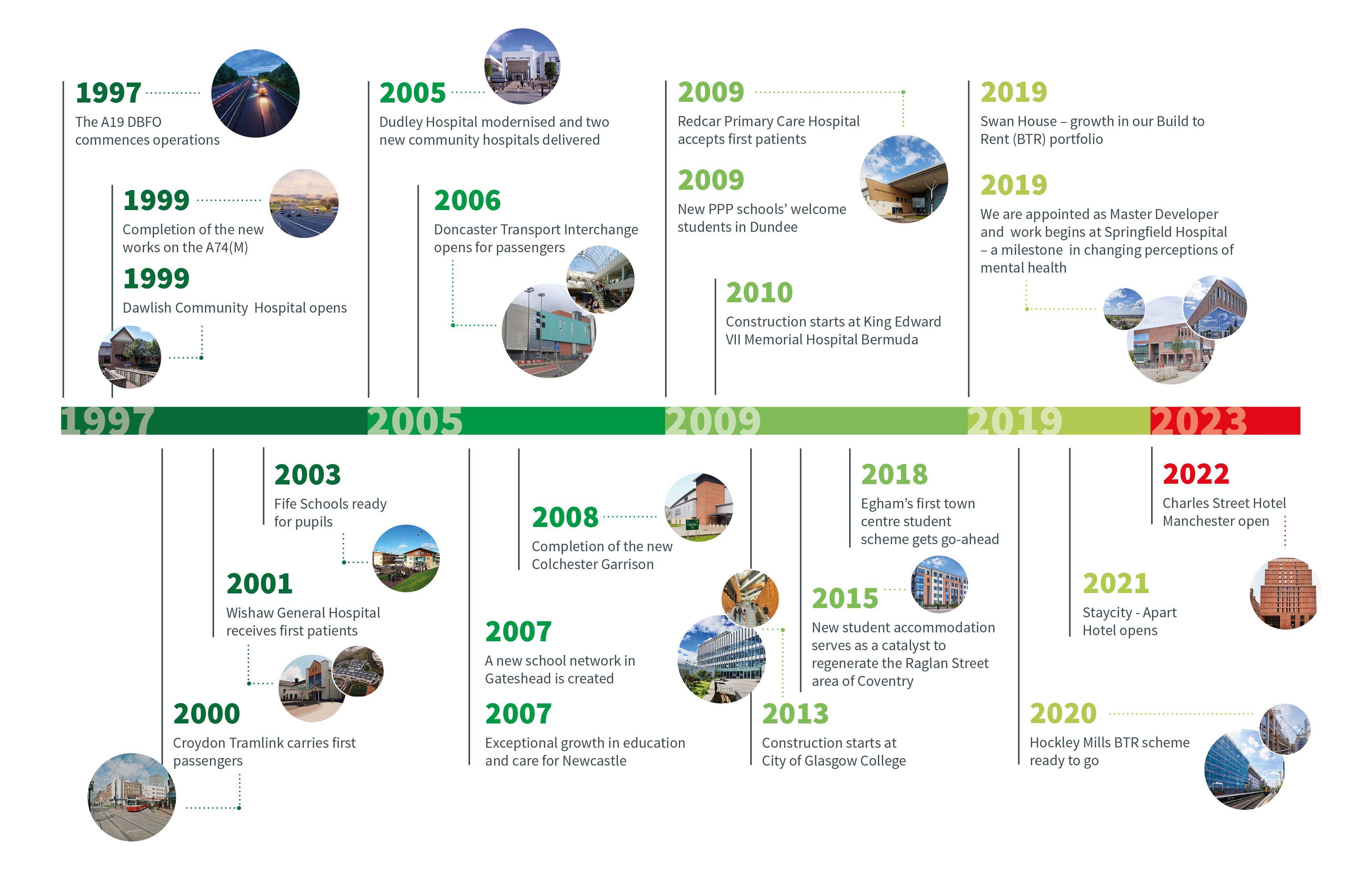 Capital Ventures timeline