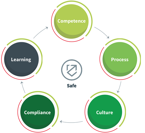 Cycle of success illustration